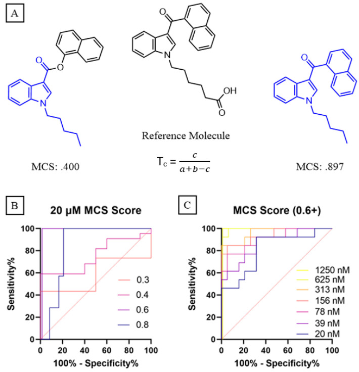 (A) Maximum common substructure (MCS) Tanimoto coefficients calculated for two structurally similar SCRAs to hapten 1 (reference molecule), where c equals the number of common non-hydrogen atoms between the molecules, and a and b equal the total number of non-hydrogen atoms for either compound. (B) Receiver operating characteristic (ROC) analysis at 20 μM dilutions, showing perfect discrimination (AUC = 1) for SCRA-hapten pairs with an MCS Tanimoto coefficient of 0.6 or greater. (C) ROC analysis for all competitive ELISA dilutions based on the 0.6 MCS threshold determined in 3b.