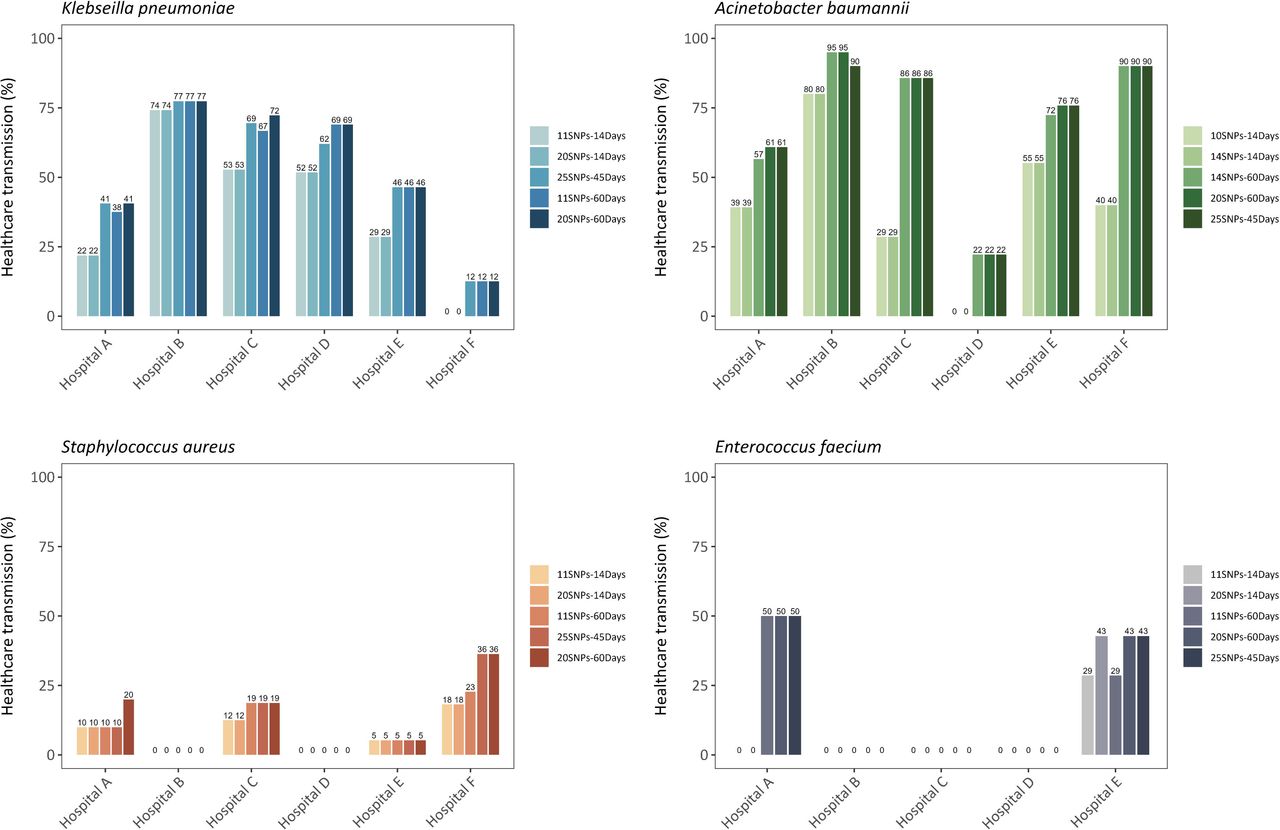 Healthcare transmission rates (i.e. proportion of cases linked to a cluster) by pathogen and hospital when varying SNP-EPI parameters.