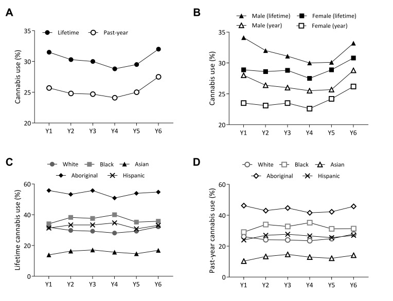 Rates of lifetime and past-year cannabis use among youth participating in the COMPASS study (Ontario and Alberta, Canada). Total proportion of COMPASS students reporting lifetime and past-year cannabis use (A) in total and (B) by gender each school year from Y1 (2012/2013) to Y6 (2017/2018). (C, D) Total proportion of COMPASS students grouped by race/ethnicity reporting (C) lifetime and (D) past-year cannabis use. Y1, 2012/2013; Y2, 2013/2014; Y3, 2014/2015; Y4, 2015/2016; Y5, 2016/2017; Y6, 2017/2018.