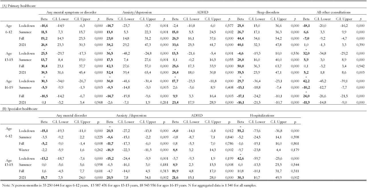 Difference-in-difference estimates of change in the monthly probability of healthcare consultations with 95% CI.