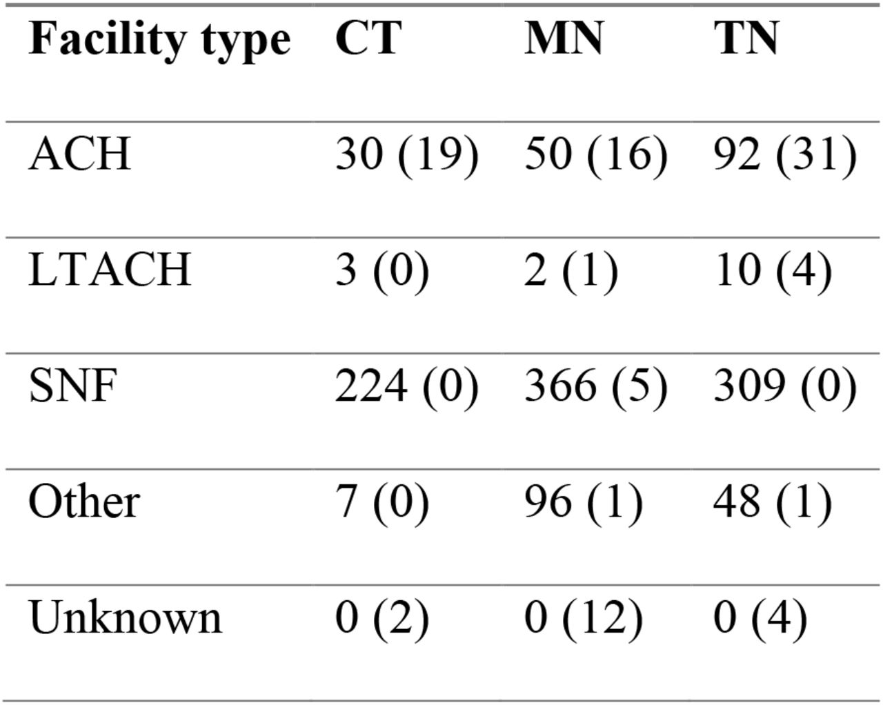 Number of each facility type by state and how many facilities were represented in whole-genome sequencing (in parentheses).