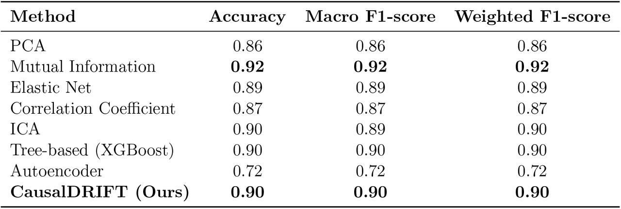 XGBoost classification results on PCOS dataset using various feature selection methods