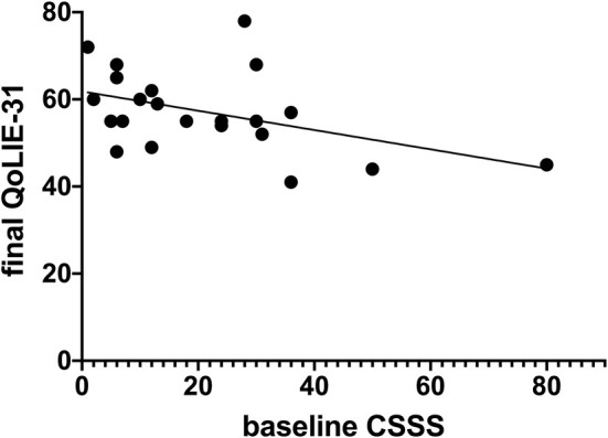 Regression analysis of seizure severity and quality of life.