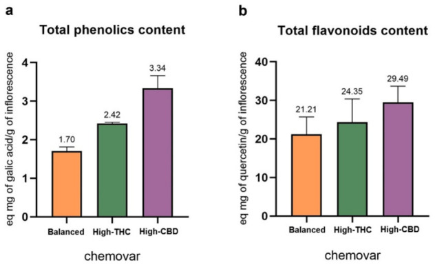 (a) Total phenol content expressed as μg gallic acid equivalent and (b) total flavonoid content expressed as mg quercetin equivalent, per gram of inflorescence for the analyzed chemovars. Values are presented as means ± SD (n = 3).