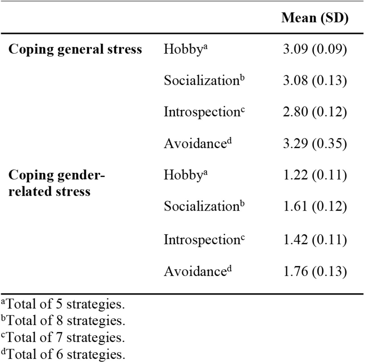 Mean (SD) coping general stress and gender-related stress