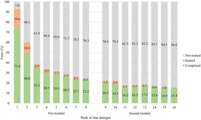 Percentage of students that had not started, started, or completed the chat dialogue per week (N=1266).