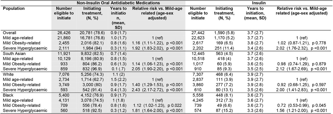 Treatment initiation characteristics by diabetes subgroup and ethnicity
