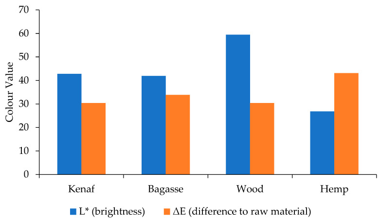 Color measurement results for the PP-treated fiber-reinforced composites.