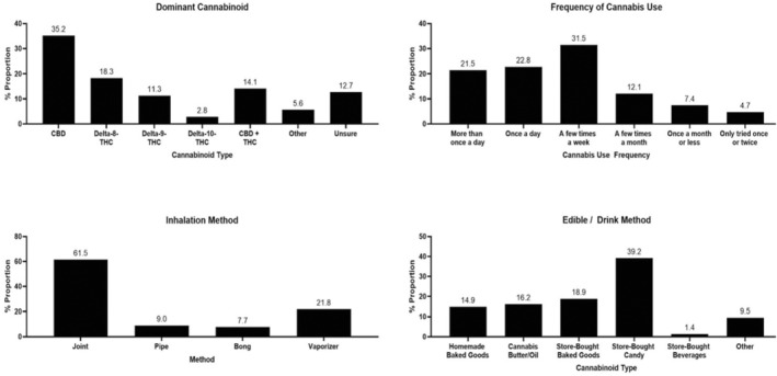 Self‐reported dominant cannabinoid type in their cannabis of use, cannabis use patterns, and ingestion methods among cancer patients who consumed cannabis during cancer treatment (N = 158).