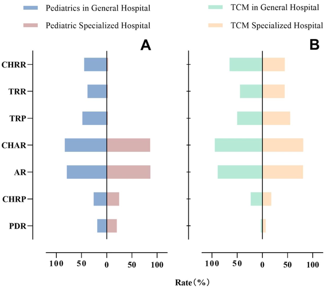 Comparative analysis of seven recognition indicators betw
