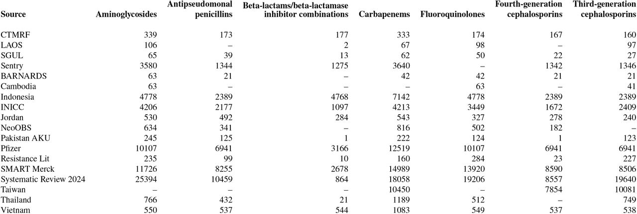 Total number of isolates for Acinetobacter baumannii by source and by antibiotic class/subclass used for Asia from 2000 to 2022