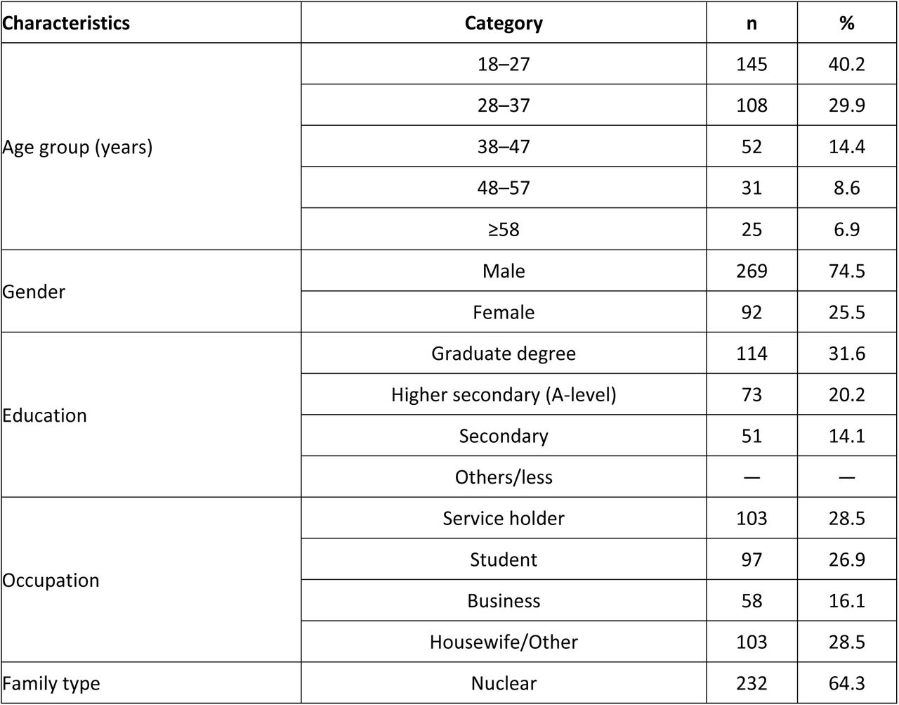 Socio-demographic characteristics of participants (n=361)