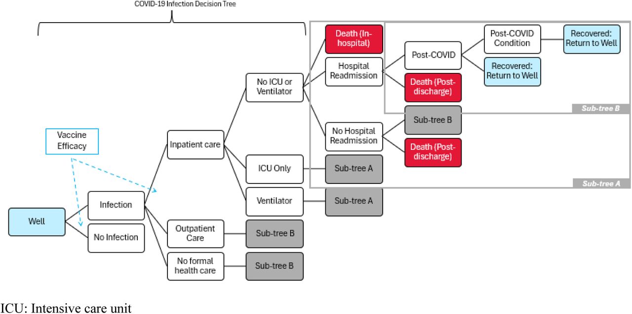 Overview of the COVID-19 infection decision tree within the Markov model.The blue squares represent the “Well” health state and the red squares represent the “Death” health state. Outpatient care is assumed to consist of emergency department and physician visits. Vaccine efficacy is represented by the dashed lines, while the infection pathways are represented by solid lines.