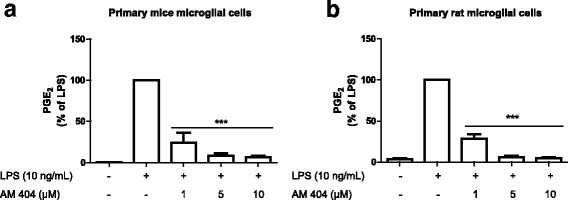 AM404 concentration dependently reduces LPS-induced PGD2 (a) and 8-isoprostane (b) release after LPS stimulation in primary rat microglial cells. AM404 was added 30 min before stimulating with LPS, and the amount of PGD2 (a) and 8-iso-PGF2α (b) in the culture medium were determined after 24 h using an enzyme immunoassay. Each column and error bar represents the mean ± SEM of five new cultures/group. *p < 0.05, **p < 0.01, and ***p < 0.001 with respect to LPS (one-way ANOVA followed by the Newman-Keuls post-test)