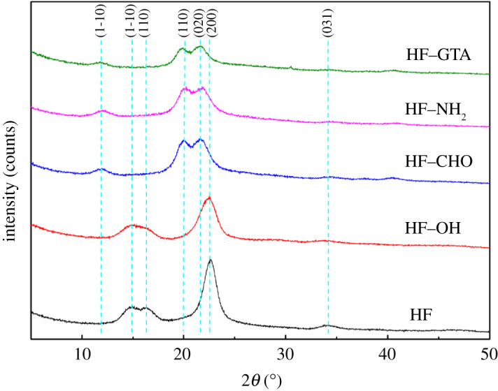 XRD curves of HF, HF–OH, HF–CHO, HF–NH2 and HF–GTA.