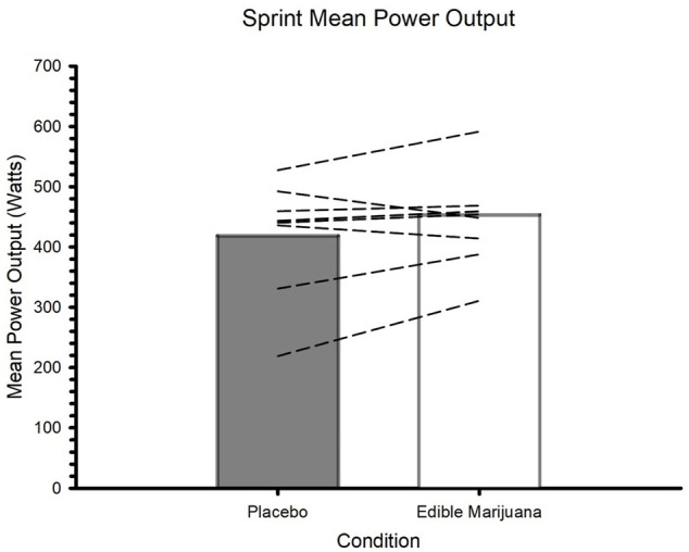 Mean power during maximal effort test to volitional fatigue after ingestion of edible marijuana (10 mg THC) or placebo. Bars represent mean data; dashed lines represent individual responses. p = 0.173.