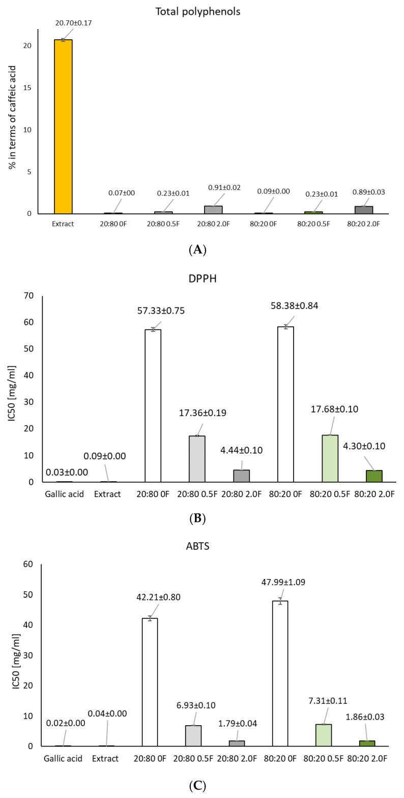 Graphs showing the total polyphenol content (TPC) (A) and antioxidant activity (DPPH (B); ABTS (C)) in the 50% alcoholic extract of cannabis herb and in the films (p > 0.05).