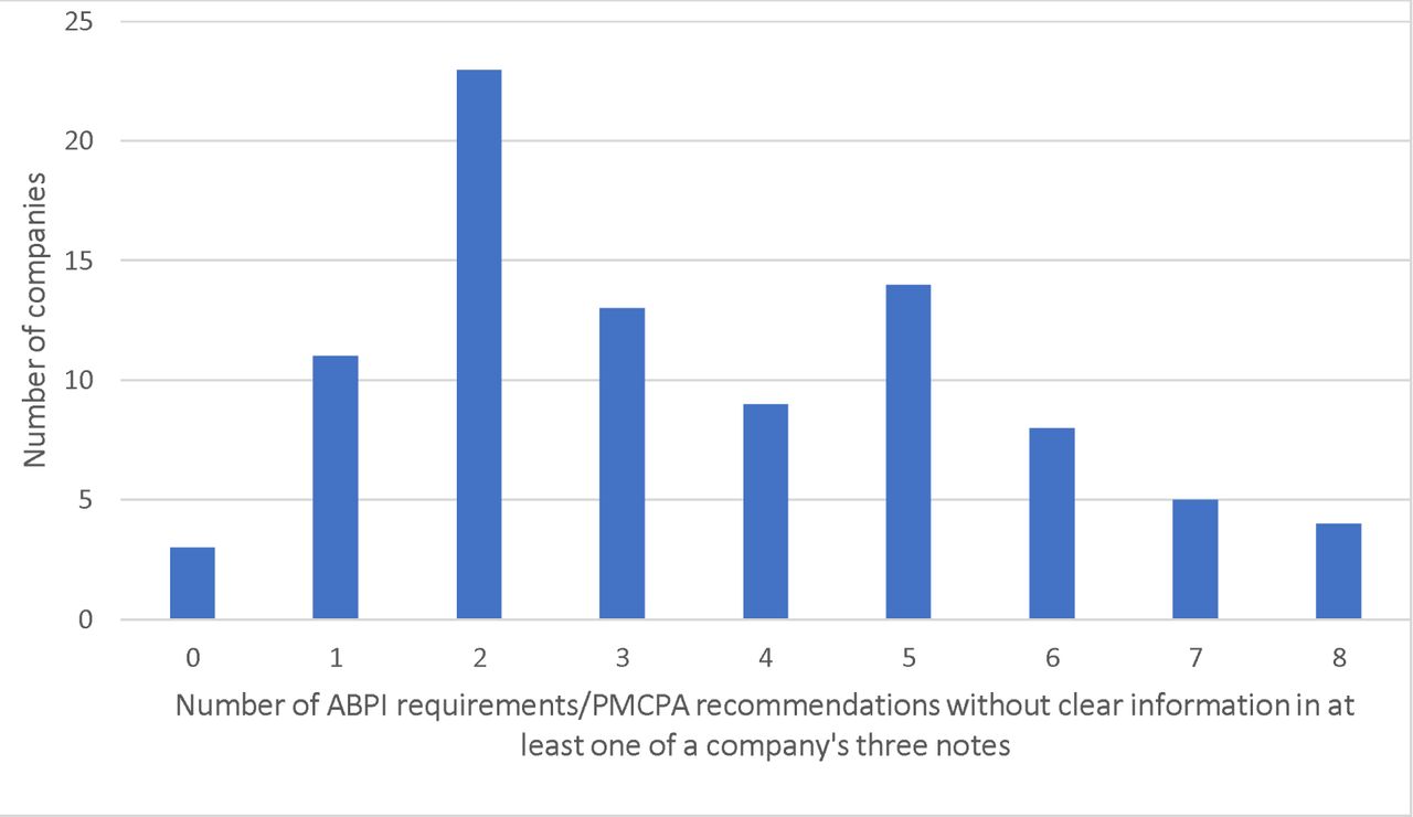 Companies not providing clear information for regulatory requirements/recommendations
