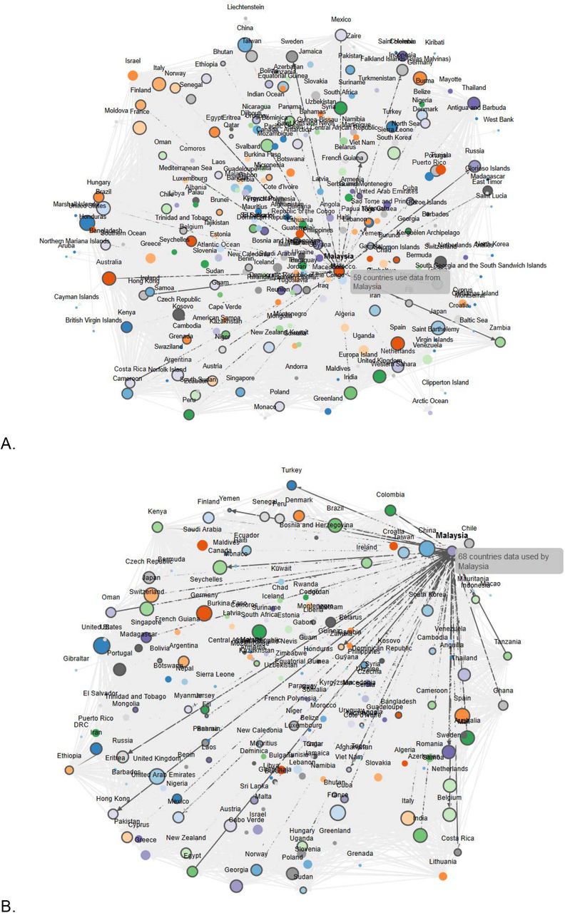 Networks diagrams displaying country-based DSI provision and use patterns. In both graphs, data from Malaysia was selected as an example. a) 59 countries are using data from Malaysia. b) Malaysian scientists are using DSI from 68 countries. An interactive chart is available on the web platform under graph 6.1 and 6.3. Note: Neither the length of the connecting arrows nor the clustering reflects a statistical relationship or indicates stronger linkage between connected countries because the clustering algorithm is random distribution.