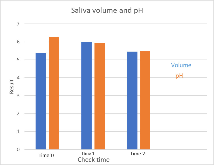 Saliva volume (ml) and pH (-log([H+]) at different time points; time 0 (Just prior to MC consumption), time 1, one week following MC consumption and time 2, four weeks following MC consumption.