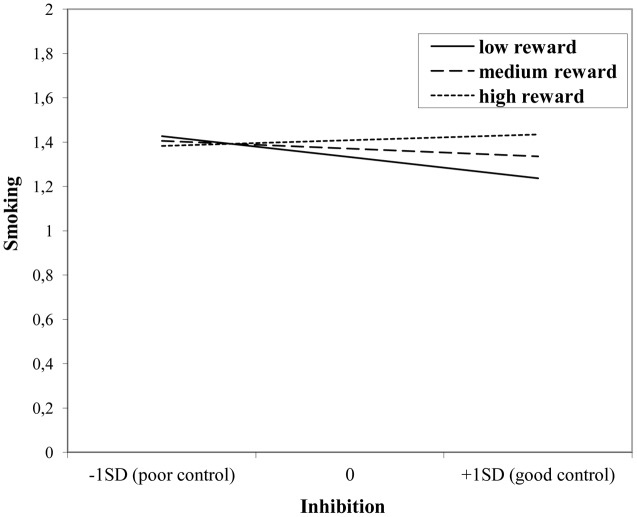 Interaction of reward sensitivity on the relation between response inhibition and smoking.