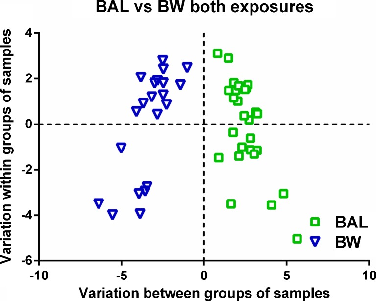 Orthogonal projections to latent structures with discriminant analysis (OPLS-DA) score plot showing the separation between bronchoalveolar lavage (BAL) and bronchial wash (BW) samples independent of exposure and inclusive of all variables. Model parameters were: 1 predictive and 1 orthogonal component, R 2 X (cum) = 0.425; R 2 Y (cum) = 0.302; Q 2 (cum) = 0.243; CV-ANOVA = 0.0002