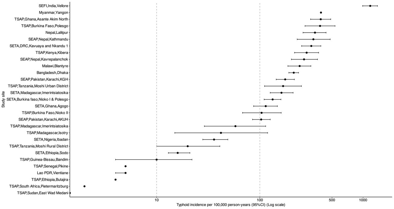 Distribution of the typhoid incidence estimates across study sites, 2017-2024 Legend: AKUH, Aga Khan University Hospital; CI, confidence interval; KGH, Kharadar General Hospital; NA, not available; SEAP, Surveillance for Enteric Fever in Asia Project; SEFI, Surveillance of Enteric Fever in India; SETA, Severe Typhoid Fever Surveillance in Africa; TSAP, Typhoid Fever Surveillance in Africa Program