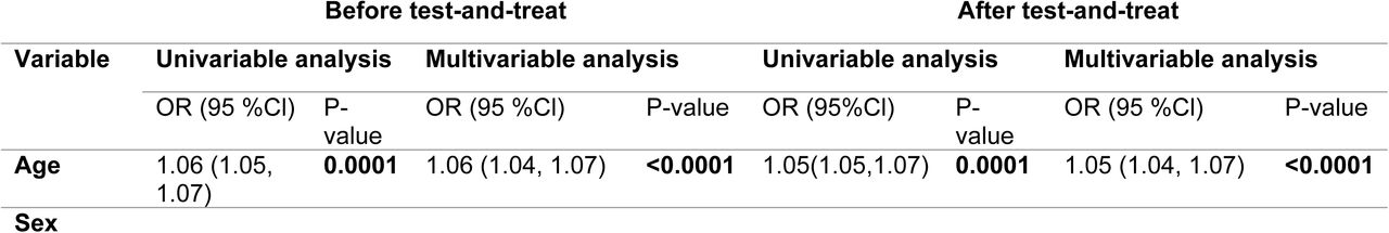 Logistic regression analysis of current demographic and clinical characteristics associated with hypertension.