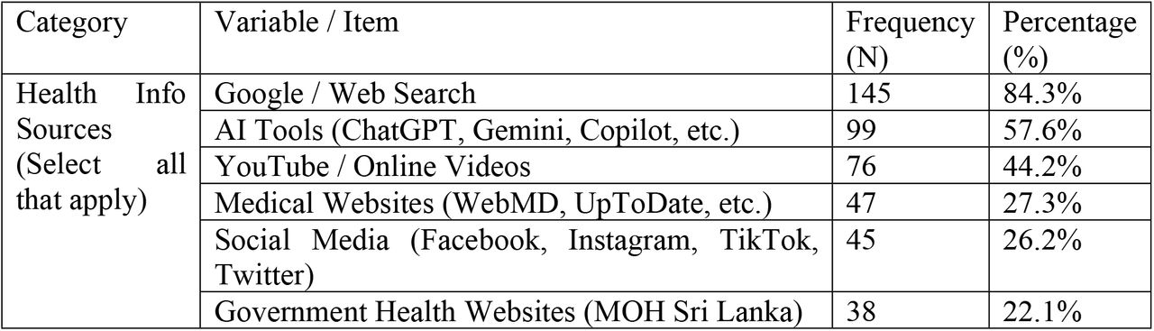 Health Search Sources, Online Concerns, Barriers, and Motivators (N = 172)