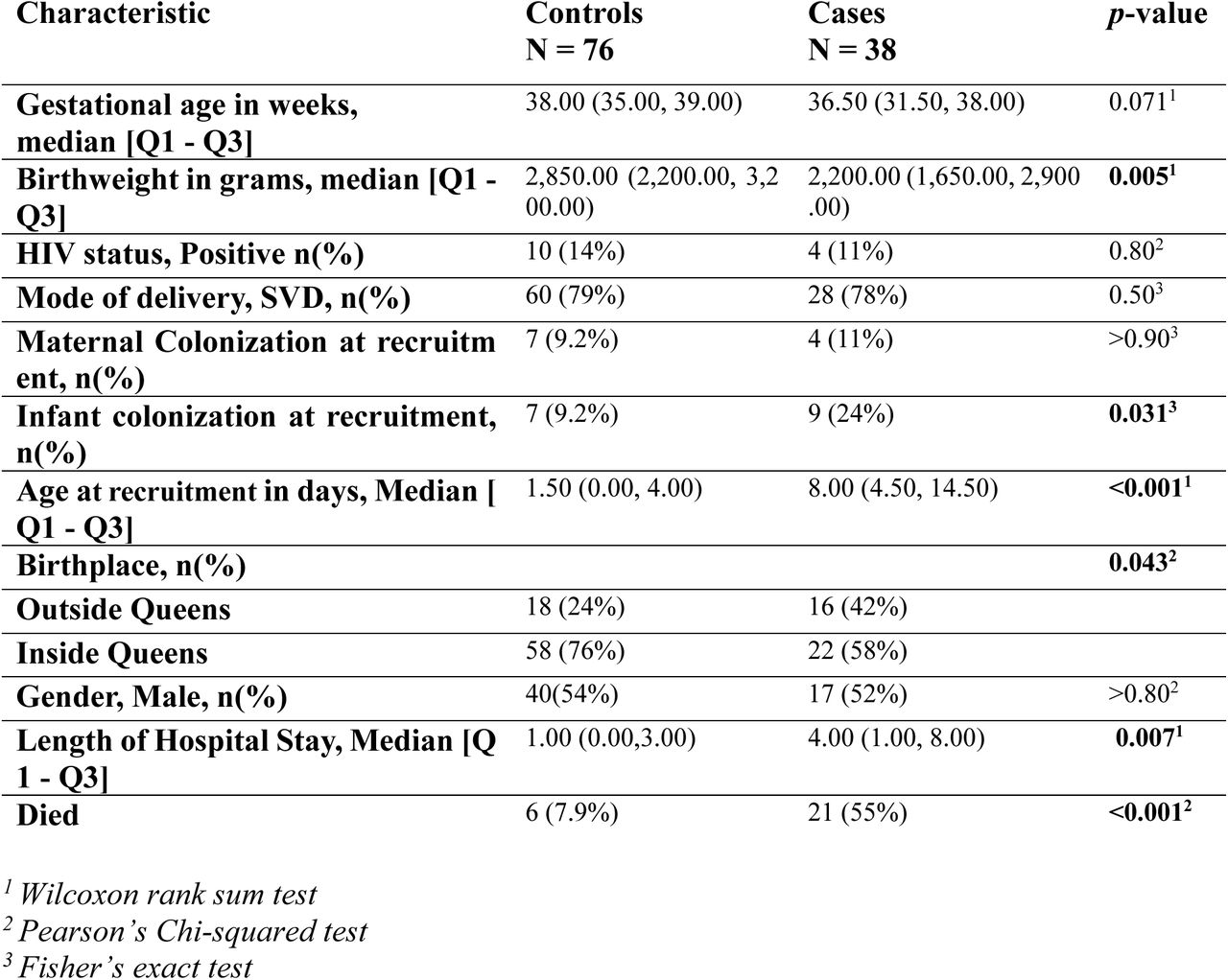 Clinical characteristics of cases and controls.