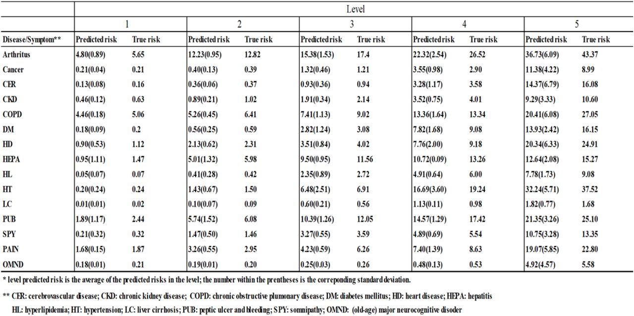 Male 10-year predicted risks and true risks(%)*