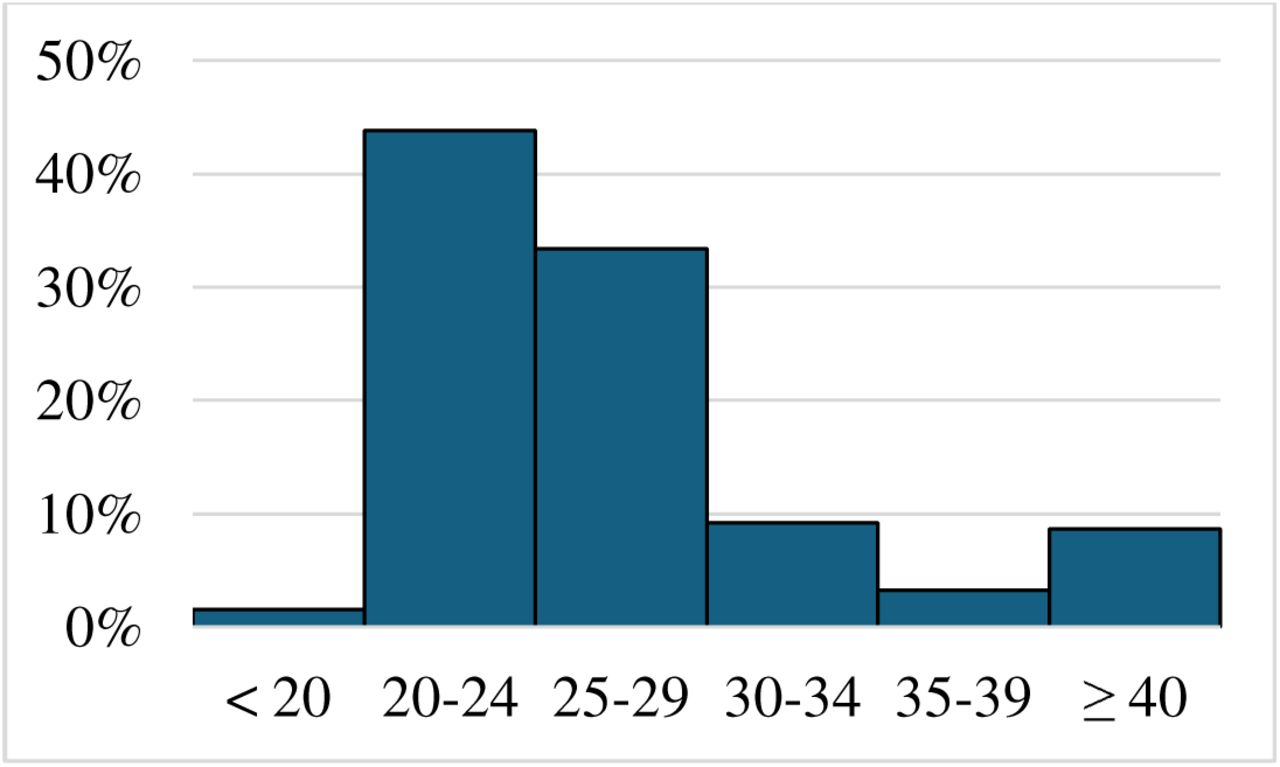 Age Distribution of Study Participants.
