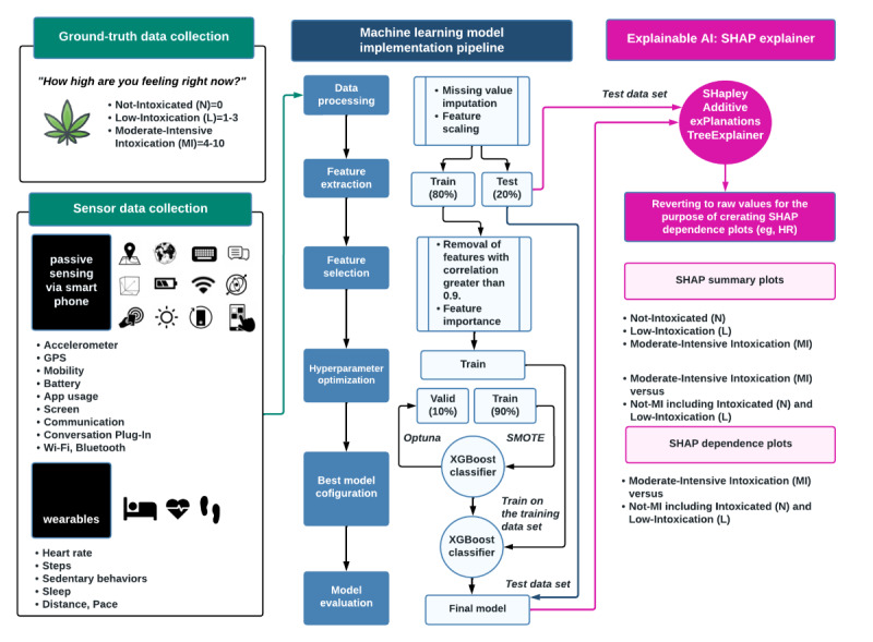 Study overview. AI: artificial intelligence; HR: heart rate; SHAP: Shapley Additive exPlanations; SMOTE: Synthetic Minority Over-Sampling Technique; XGBoost: eXtreme Gradient Boosting Machine.
