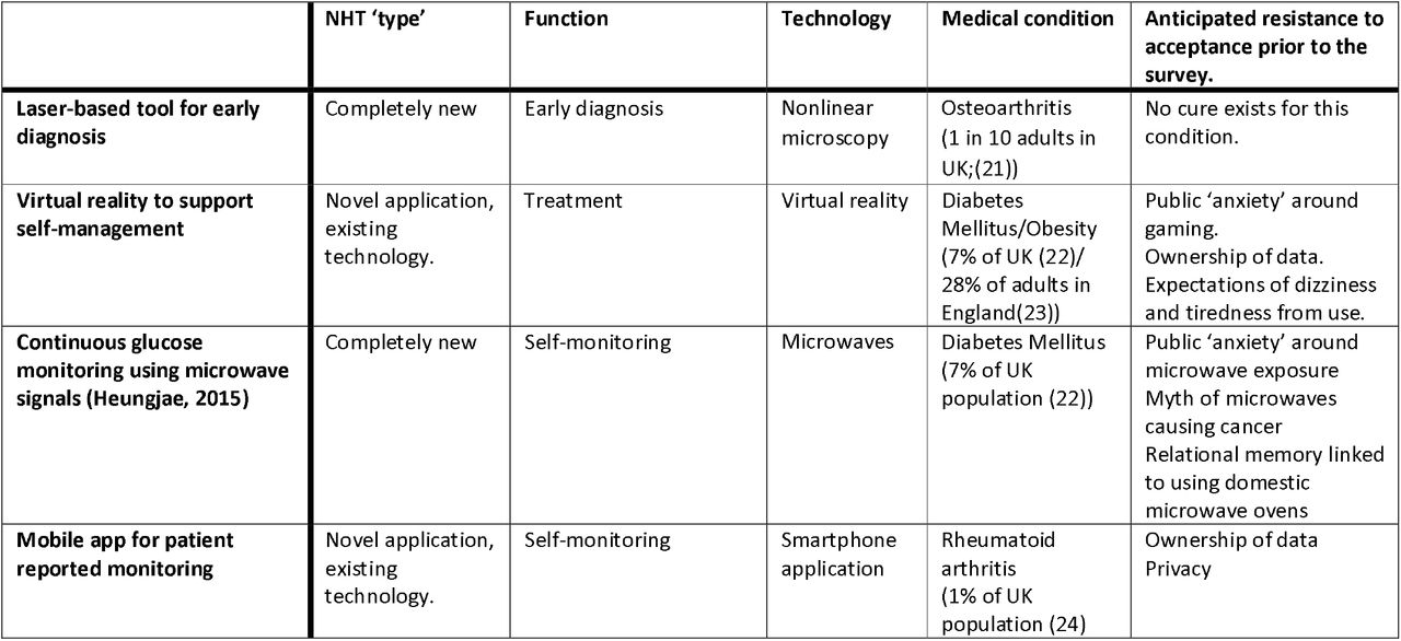 Characteristics of NHTs included in the survey.