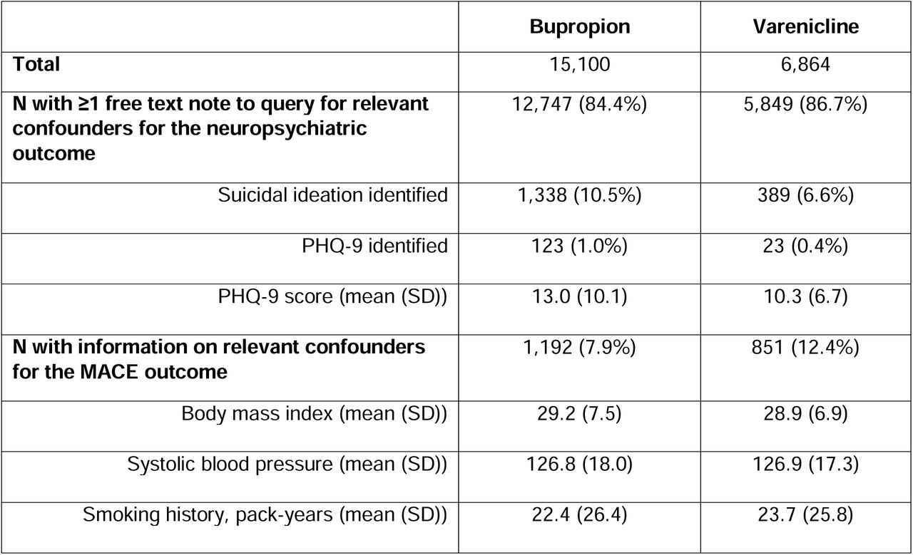 Information-rich subsets from electronic health records for bupropion and varenicline initiators in the empirical study cohort