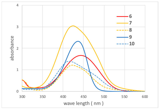 UV-vis spectra of 6 (red), 7 (yellow), 8 (dotted yellow), 9 (blue), and 10 (dotted blue).