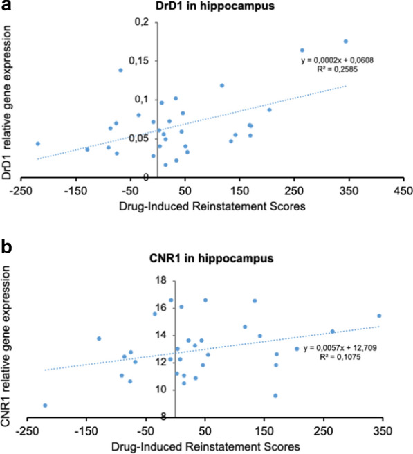 DrD1 or CNR1 gene expression within the hippocampus does not correlate with cocaine-induced CPP but it does significantly correlate positively with drug-induced reinstatement of cocaine CPP in the same mice. A DrD1 and B CNR1 in the hippocampus were measured by real-time PCR (n = 8/per experimental group)