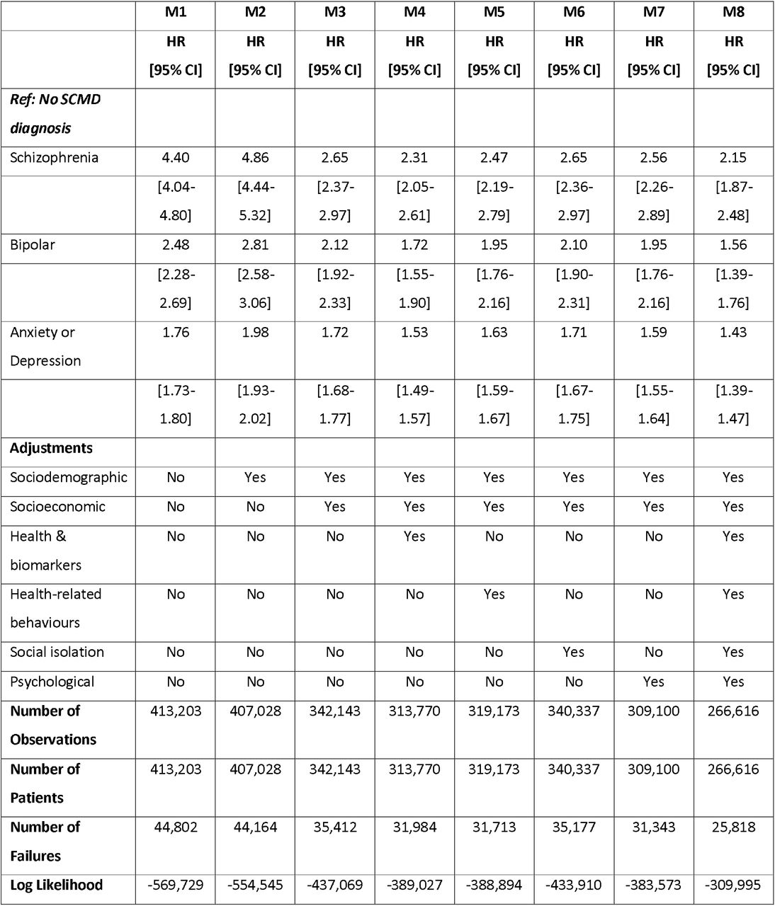 Results from Cox Proportional Hazard models for the association between severe and common mental disorders and risk of hospital admission for Ambulatory Care Sensitive Conditions (first admission per person only)