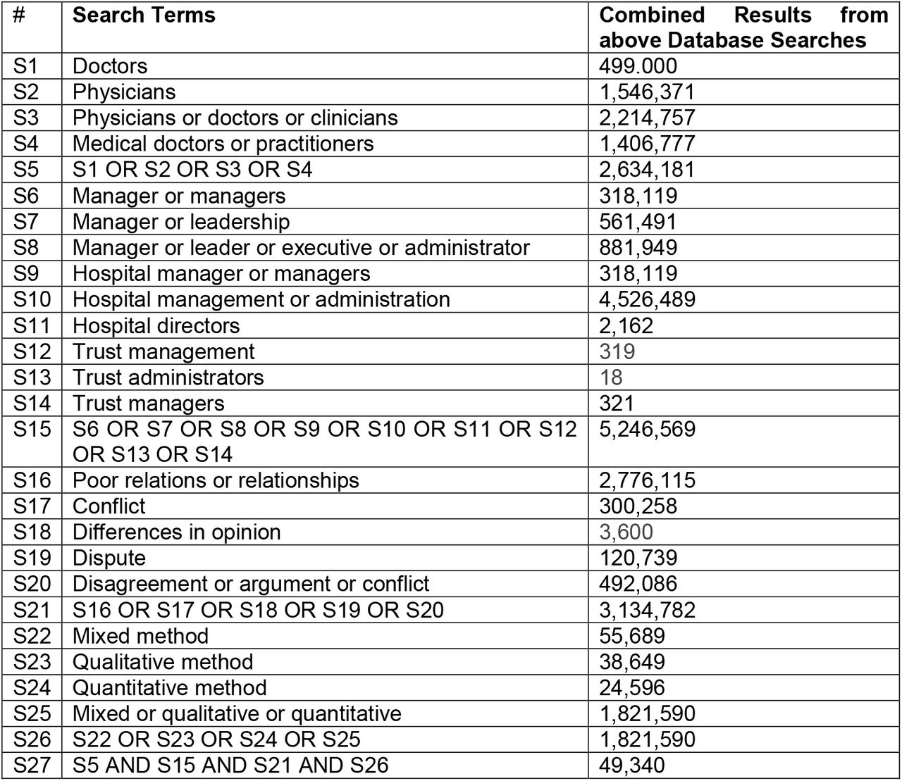 Quantitative Search - Combined Results of the CSP Electronic Database Searches of AMED, CINAHL, CINAHL Plus with Full Text, CSP Online Library Catalogue, eBook Collection (EBSCOhost), MEDLINE, SPORTDiscus