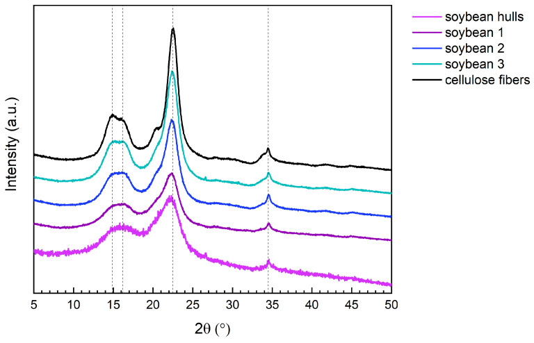 XRD of pristine cellulose and soybean hulls before and after the chemical treatments. The dashed lines correspond to the main diffraction peaks of pristine cellulose (2θ = 14.9°, 16.2°, 22.5°, 34.5°).
