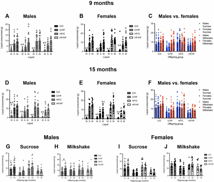 Taste preference of young and aged offspring. (A–C), 24 h intake of water, sucrose, and milkshake by 9-month-old male (A) and female (B) offspring, and comparison of intake between males vs. females (C). Males n = 22–30, females n = 18–27. Here, a = p < 0.05 vs. milkshake, b = p < 0.05 vs. sucrose, c = p < 0.05 vs. C/C, and d = p < 0.05 vs. HF/C, with two-way, repeated measures ANOVA with Sidak’s post hoc. (D–F), Intake of water, sucrose, and milkshake by the same male (D) and femaIe (E) animals at 15 months of age and comparison between male vs. female offspring (F). n = 17–22 males, n = 14–27 females. Here, a = p < 0.05 vs. milkshake, b = p < 0.05 vs. sucrose, c = p < 0.05 vs. C/C, and d = p < 0.05 vs. HF/C, two-way, with repeated measures ANOVA with Sidak’s post hoc. (G–K), Comparison of sucrose (G,I) and milkshake (H,J) consumption between 9- and 15-month-old male (G,H) and female (I,J) offspring. Here, ** p < 0.01, two-way, repeated measures ANOVA with Sidak’s post hoc. Abbreviations are as follows: W = water, S = sucrose, and M = milkshake.