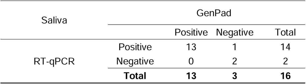 Comparison of RT-qPCR and GenPad using saliva sample