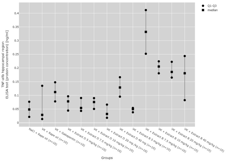 Comparison of TNF-α protein concentrations in the hippocampal region between groups, measured by ELISA assay. Statistical analysis was performed using the Kruskal–Wallis test (p < 0.001). Post hoc test results: VK + Extract B 7.5 mg/kg vs. NaCl + Rape Oil (p = 0.004), VK + Extract B 7.5 mg/kg vs. VK + Rape Oil (p = 0.006), VK + Extract B 7.5 mg/kg vs. VK + Extract D 5 mg/kg (p = 0.006), VK + Extract B 7.5 mg/kg vs. VK + Extract D 7.5 mg/kg (p = 0.025), VK + Extract B 7.5 mg/kg vs. VK + Extract D 10 mg/kg (p = 0.017), VK + Extract B 7.5 mg/kg vs. VK + Extract D 20 mg/kg (p = 0.001), VK + Extract B 7.5 mg/kg vs. VK + Extract B 5 mg/kg (p = 0.004) (only statistically significant results are presented).