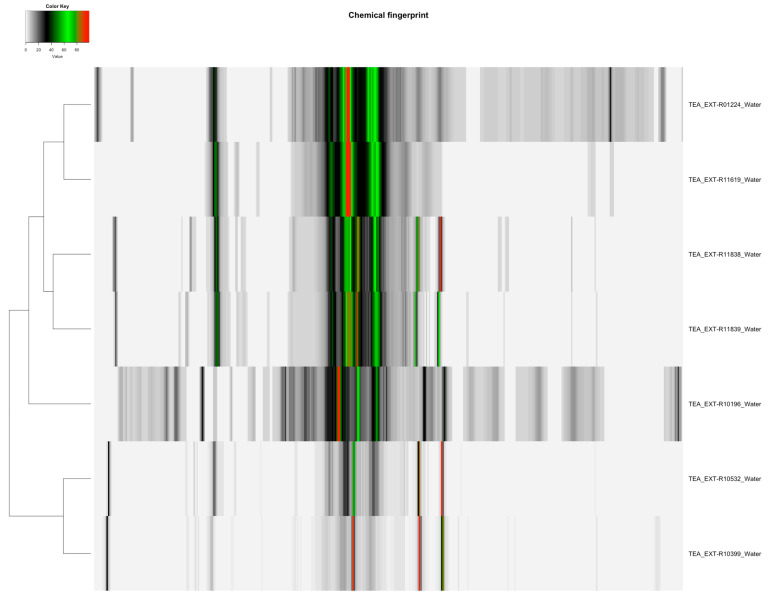 Heatmap of water-extracted Camellia sinensis tea samples (Orange Pekoe, Green Tea, Black Tea), displaying 130 spectral variables, illustrating the distribution and differences in polar metabolites such as amino acids and sugars across the samples for quantification.