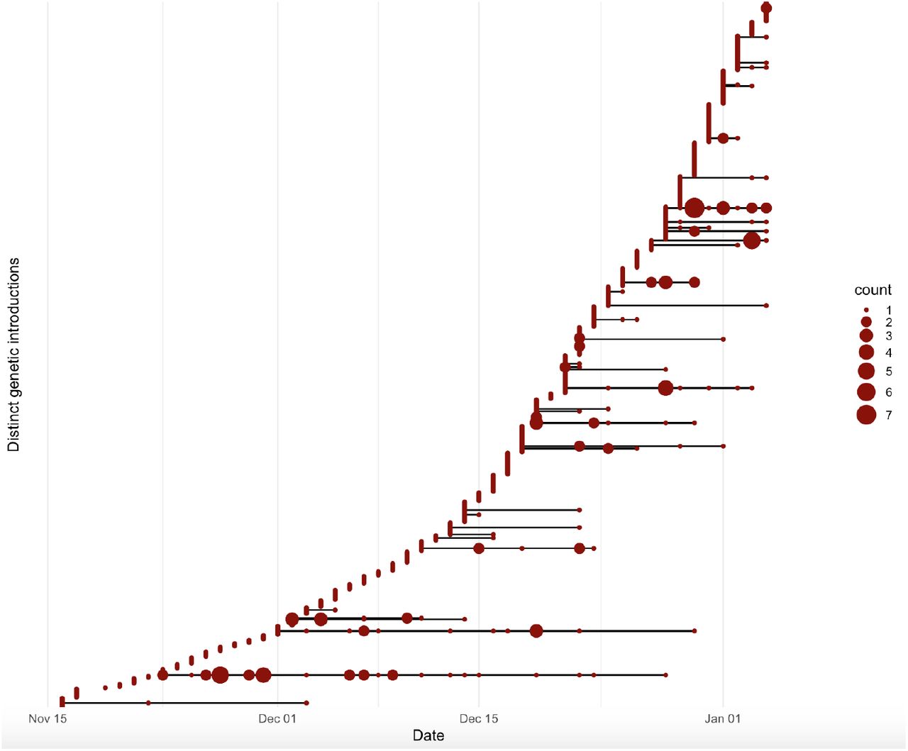 Timing and size of SARS-CoV-2 genetic clusters.SARS-CoV-2 was introduced to OUH on at least 607 occasions, with evidence of onward transmission on 43 occasions. Isolates >1 SNP from any previous sample were defined as distinct introductions and are plotted on separate horizontal lines, according to the date of the first positive sample in OUH for each individual. The size of the red dot indicates number of individuals diagnosed on each day.
