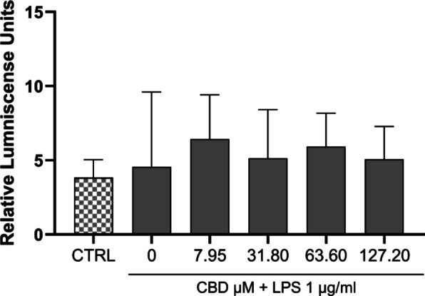 Caspase activity in human placental explants co-treated with LPS and CBD. Relative caspase-1 activity was quantified in placental explants pretreated with CBD (7.95–127.20 µM) for 48 h, followed by stimulation with LPS (1 µg/mL) for 4 h. Data are presented as median (IQR) (n = 6). Statistical analysis was conducted using the Kruskal–Wallis test followed by Dunn’s multiple comparisons post hoc test.