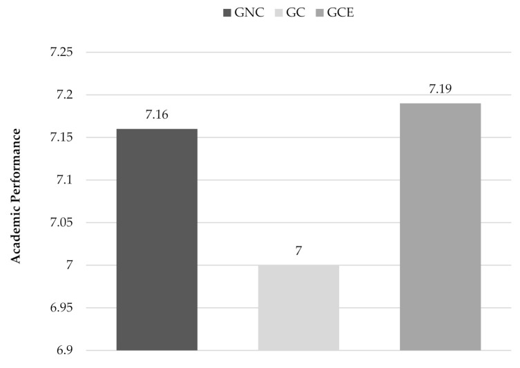 Average grade of the previous academic year in each group related to consumption.