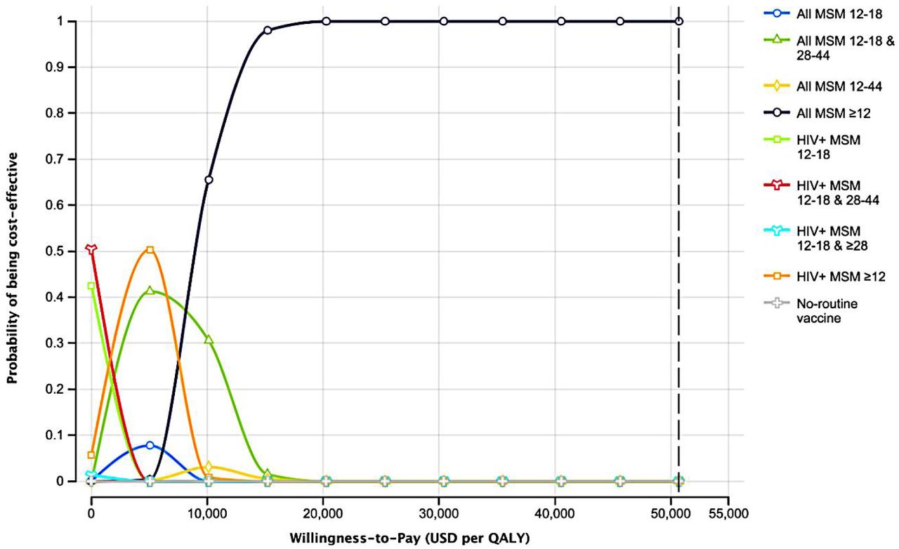 Cost-effectiveness acceptability curves for all strategies.Intervention strategies that never have the probability of being cost-effective within the willingness-to-pay threshold of one-time the Hong Kong per-capita GDP are not shown. QALYs: quality-adjusted life-years; GDP: gross domestic product.