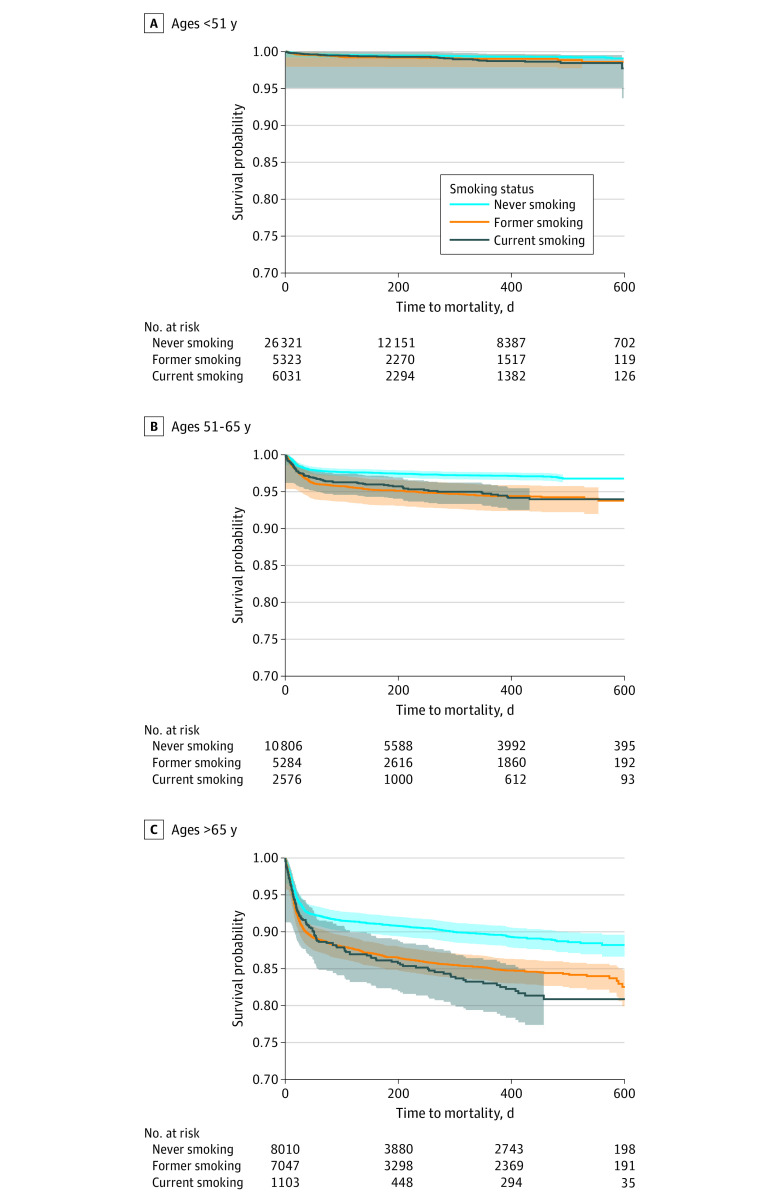 Association of Tobacco Smoking and COVID-19–Related Hazard of Mortality, Stratified by AgeShaded areas indicate 95% CIs.