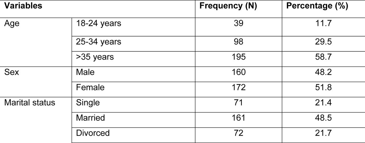 Sociodemographic characteristics of participants at baseline, by study variables (N=332).